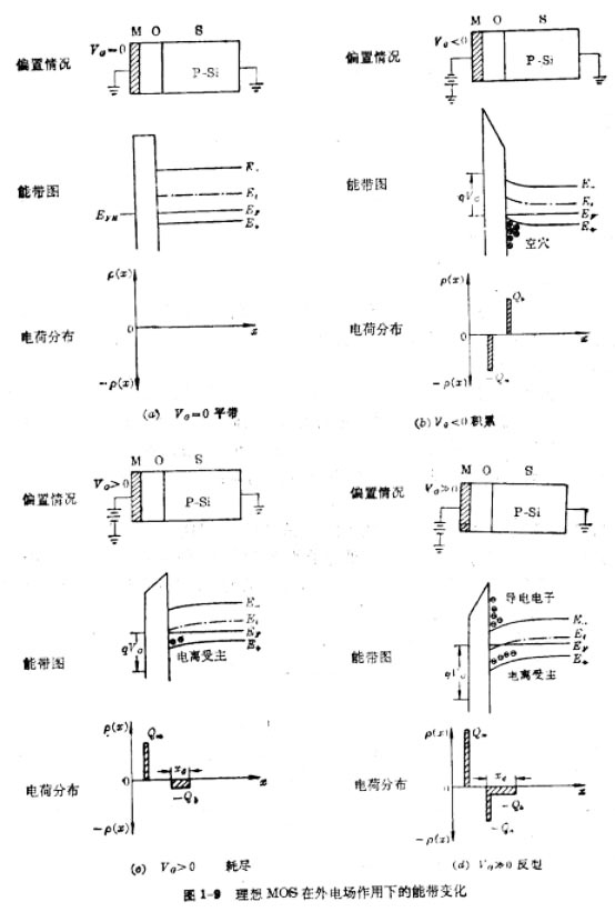 MOS晶體管的物理基礎