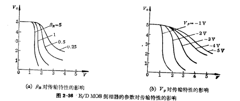 E/DMOS倒相器靜態(tài)